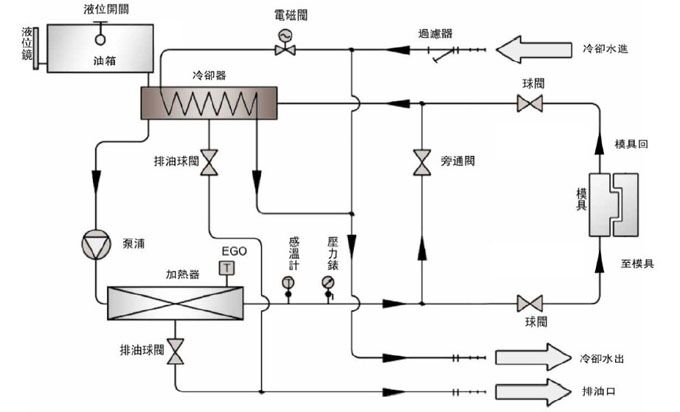 模温机的工作原理